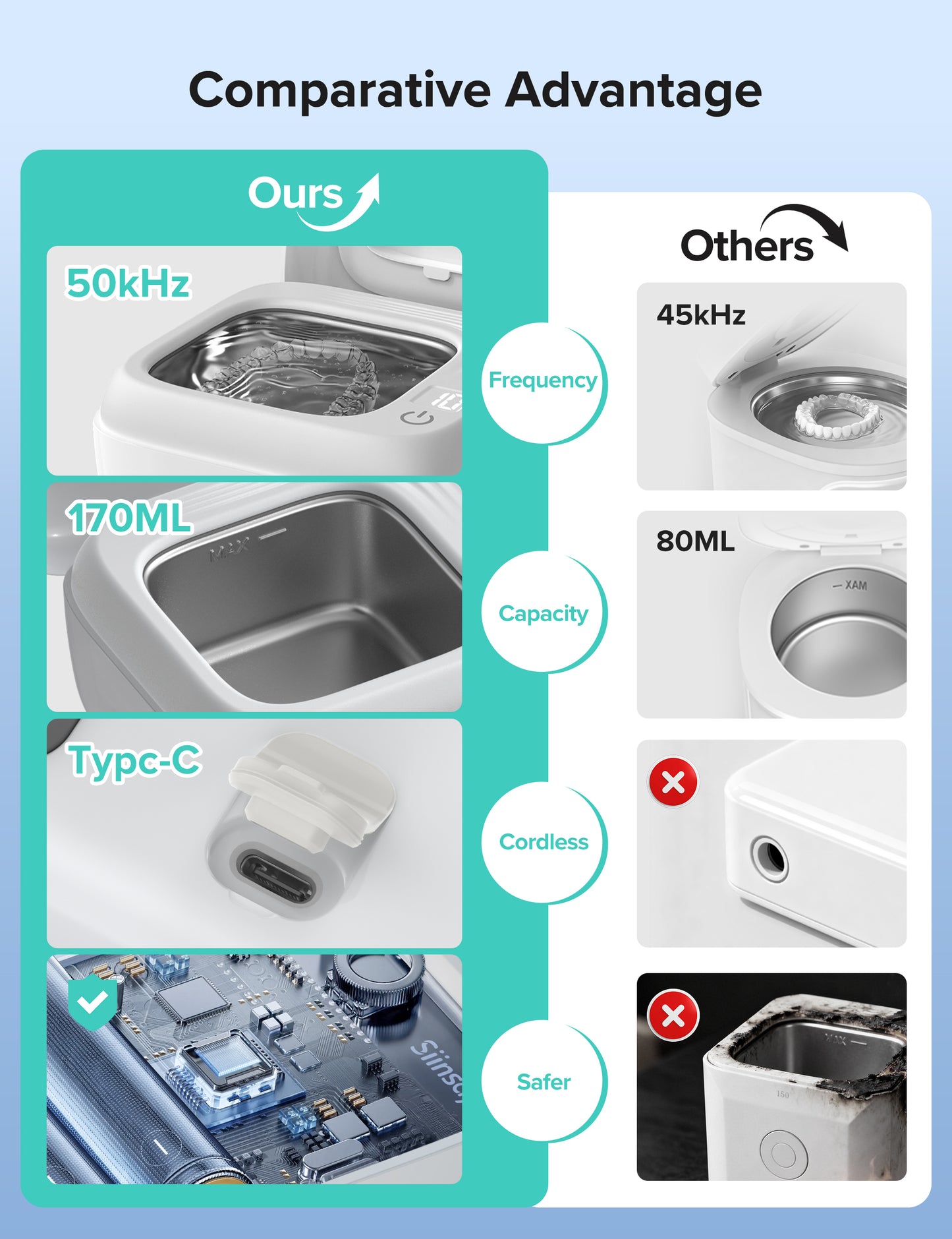 Ultrasonic Retainer Cleaner, Rechargeable Retainer Cleaner Machine, 50kHz Ultrasonic Cleaner for Night Guards, Mouth Guards, Dentures, Braces, Aligner, 170ML, 2 Modes